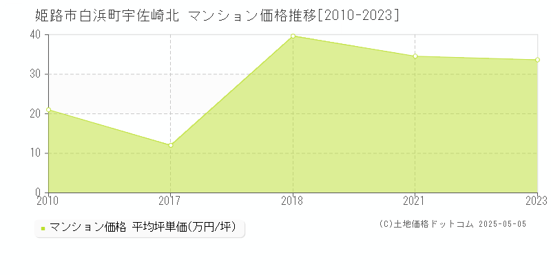 白浜町宇佐崎北(姫路市)のマンション価格推移グラフ(坪単価)[2010-2023年]