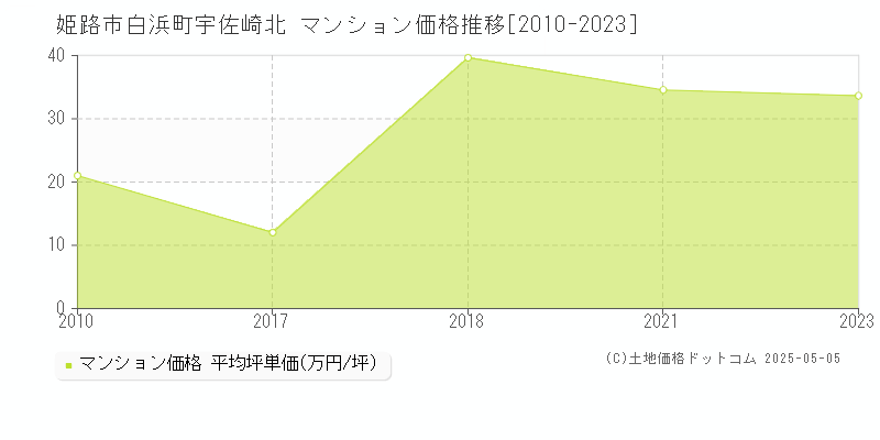 姫路市白浜町宇佐崎北のマンション価格推移グラフ 