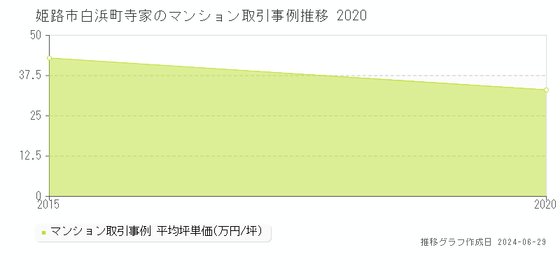 姫路市白浜町寺家のマンション取引事例推移グラフ 