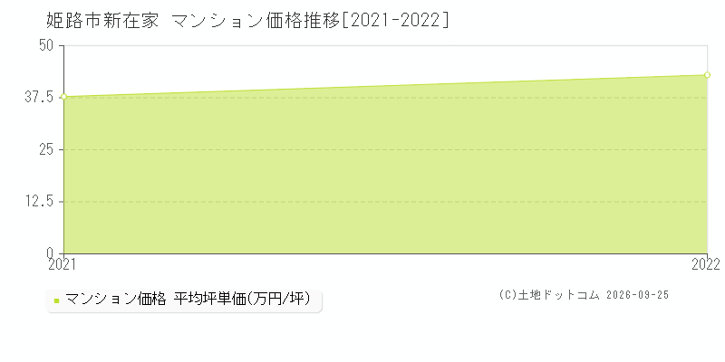 姫路市新在家のマンション価格推移グラフ(坪単価)[2021-2022年]