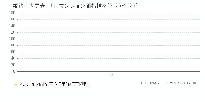 大黒壱丁町(姫路市)のマンション価格推移グラフ(坪単価)[2025-2025年]
