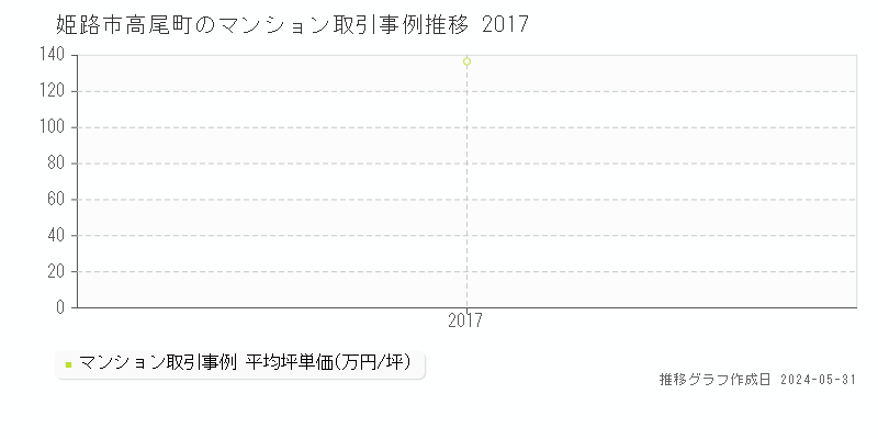 姫路市高尾町のマンション価格推移グラフ 