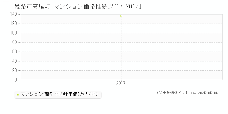 高尾町(姫路市)のマンション価格推移グラフ(坪単価)[2017-2017年]