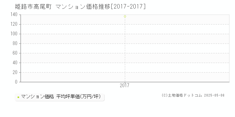 姫路市高尾町のマンション価格推移グラフ 