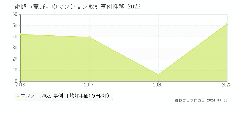 姫路市龍野町のマンション取引事例推移グラフ 