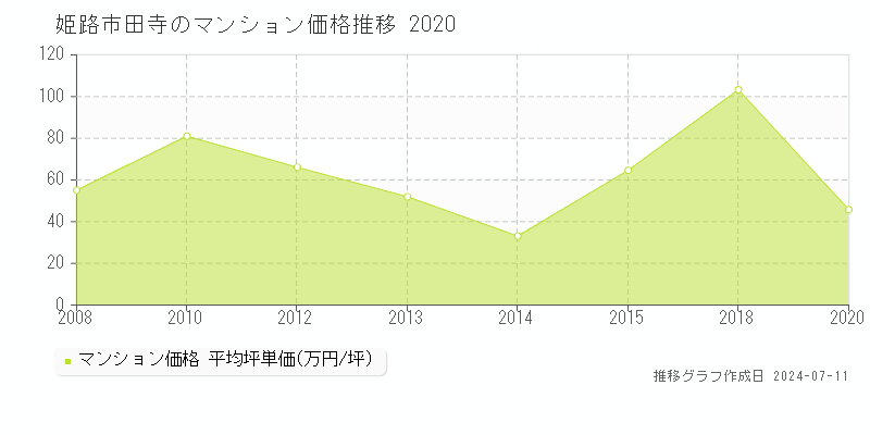 姫路市田寺のマンション価格推移グラフ 