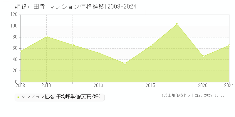 田寺(姫路市)のマンション価格推移グラフ(坪単価)[2008-2024年]