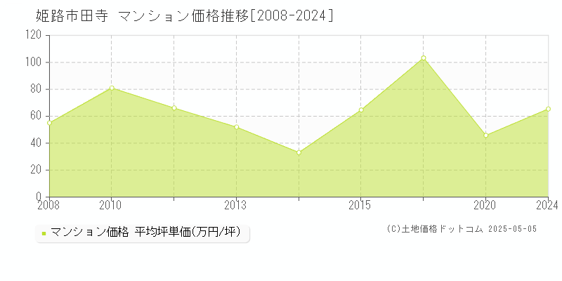 姫路市田寺のマンション価格推移グラフ 