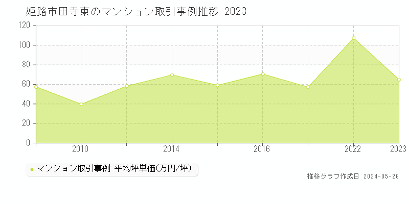 姫路市田寺東のマンション価格推移グラフ 