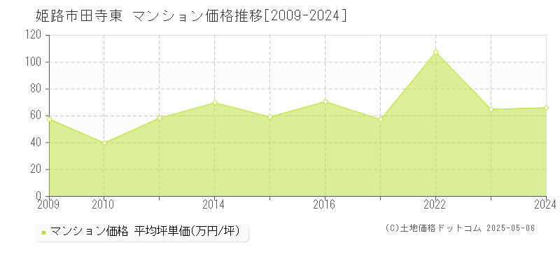 田寺東(姫路市)のマンション価格推移グラフ(坪単価)[2009-2024年]