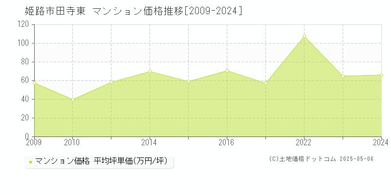 姫路市田寺東のマンション価格推移グラフ 