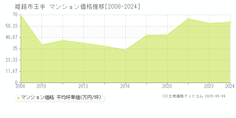玉手(姫路市)のマンション価格推移グラフ(坪単価)[2008-2024年]