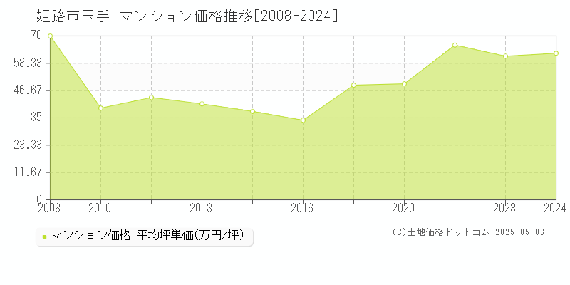 姫路市玉手のマンション取引事例推移グラフ 