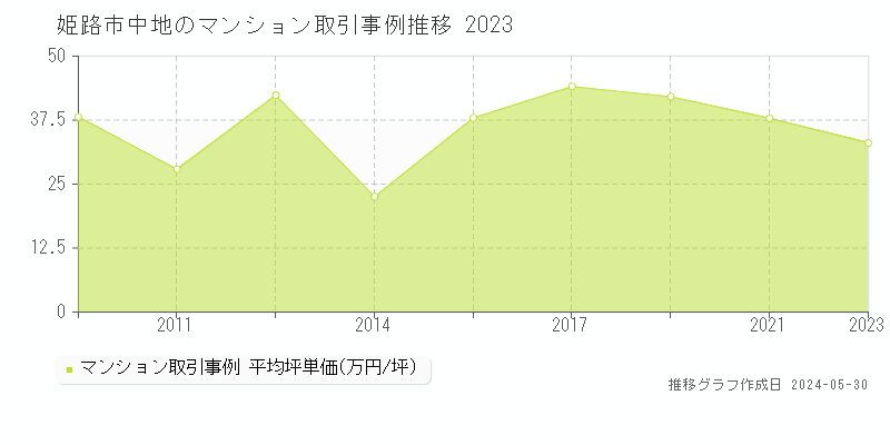 姫路市中地のマンション価格推移グラフ 