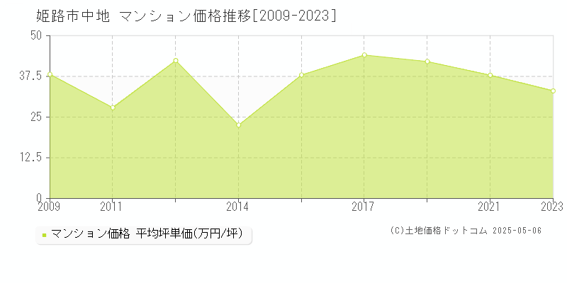 中地(姫路市)のマンション価格推移グラフ(坪単価)[2009-2023年]