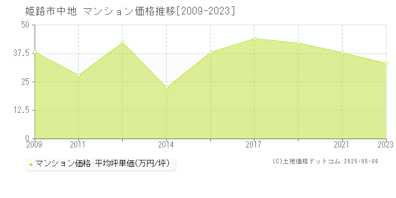 姫路市中地のマンション価格推移グラフ 