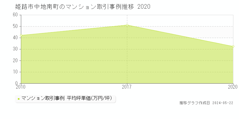 姫路市中地南町のマンション価格推移グラフ 