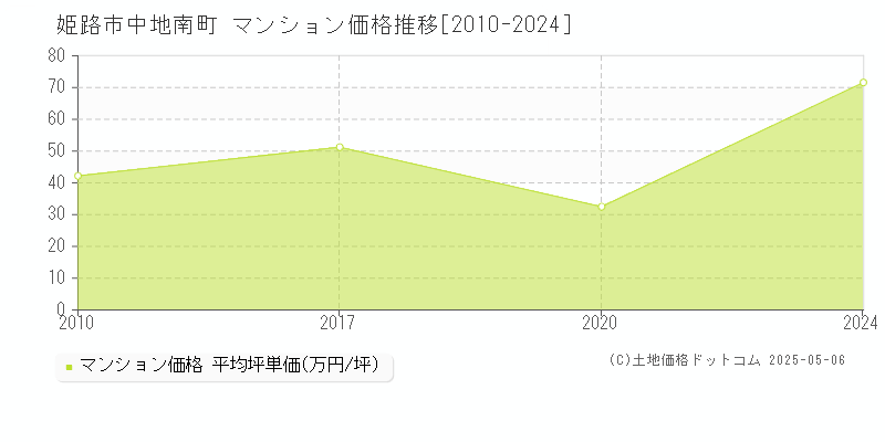 中地南町(姫路市)のマンション価格推移グラフ(坪単価)[2010-2024年]