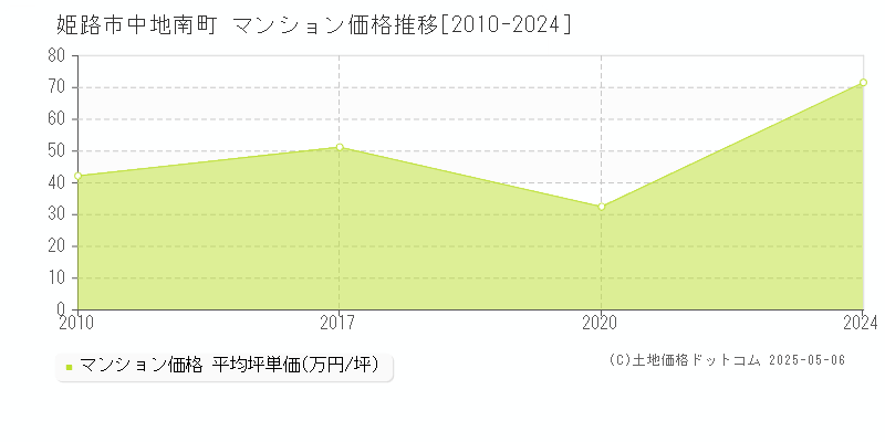 姫路市中地南町のマンション取引事例推移グラフ 