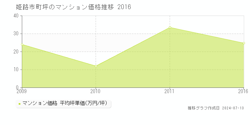 姫路市町坪のマンション価格推移グラフ 