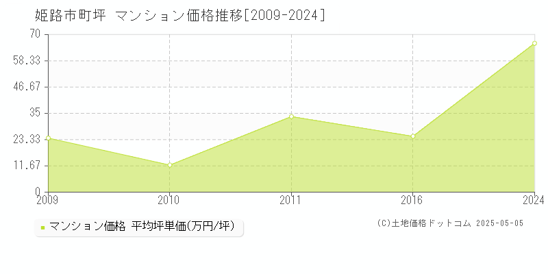 町坪(姫路市)のマンション価格推移グラフ(坪単価)[2009-2024年]