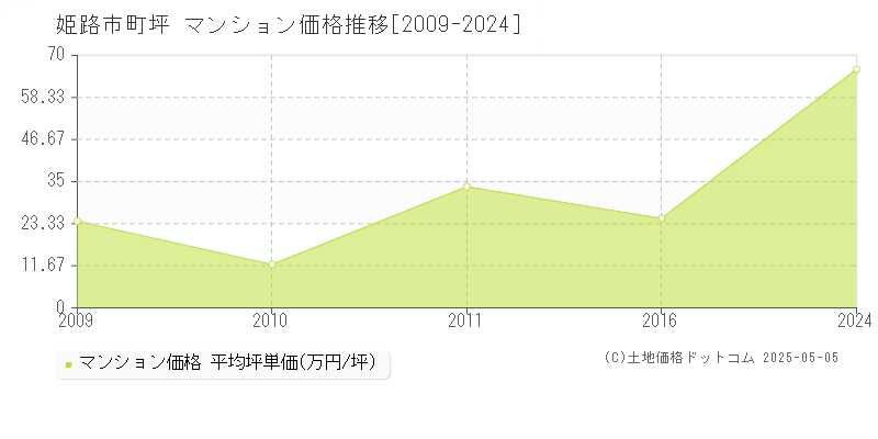 姫路市町坪のマンション価格推移グラフ 