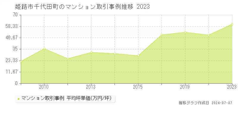 姫路市千代田町のマンション価格推移グラフ 
