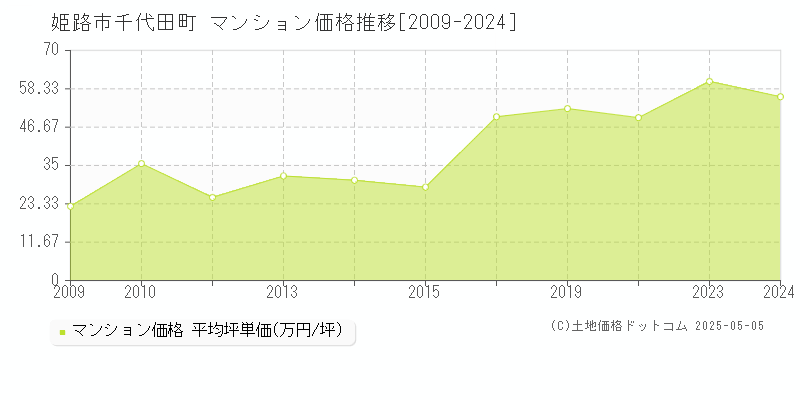 千代田町(姫路市)のマンション価格推移グラフ(坪単価)[2009-2024年]