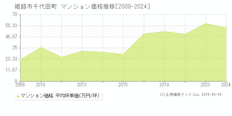 姫路市千代田町のマンション価格推移グラフ 