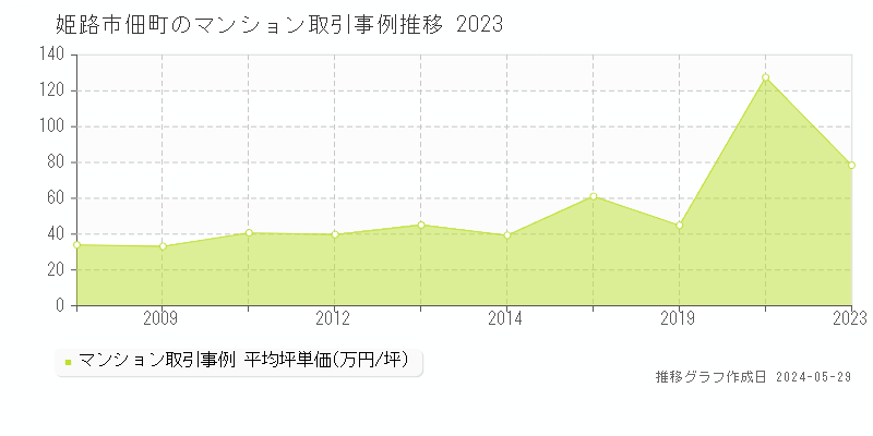 姫路市佃町のマンション価格推移グラフ 