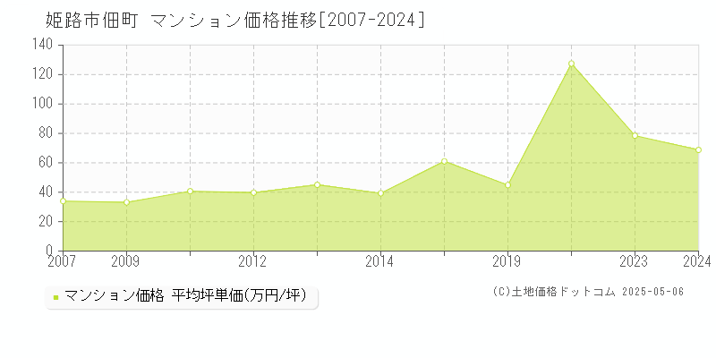 佃町(姫路市)のマンション価格推移グラフ(坪単価)[2007-2024年]