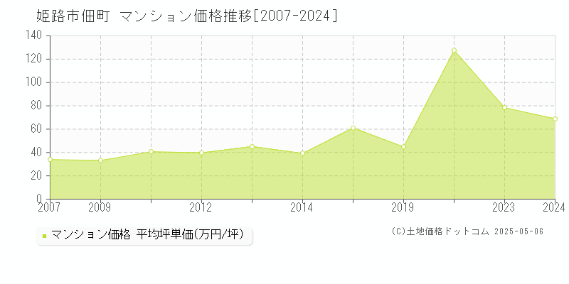 姫路市佃町のマンション価格推移グラフ 