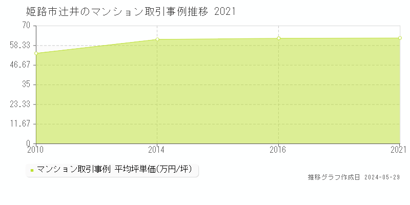 姫路市辻井のマンション価格推移グラフ 