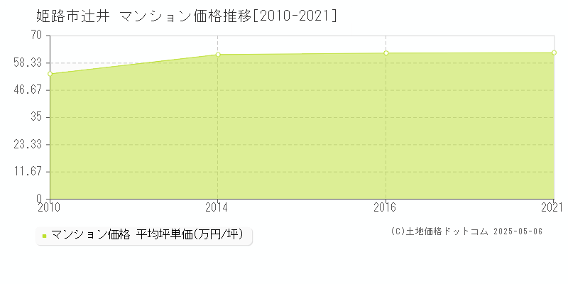 辻井(姫路市)のマンション価格推移グラフ(坪単価)[2010-2021年]