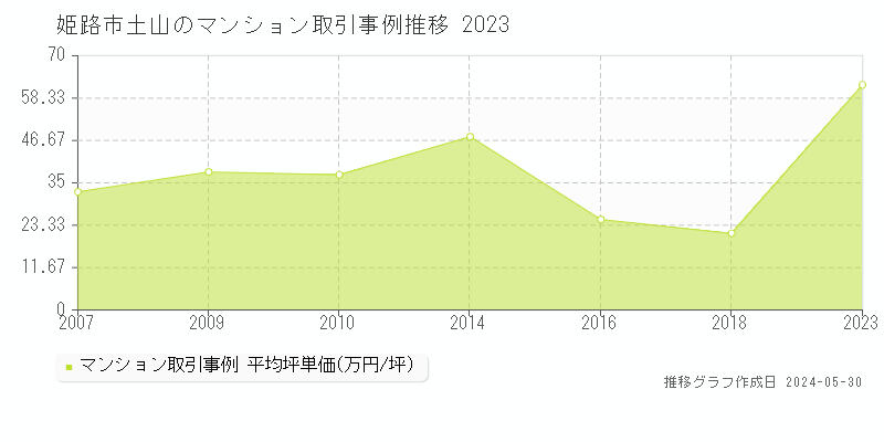 姫路市土山のマンション取引事例推移グラフ 