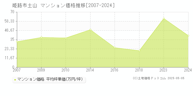 土山(姫路市)のマンション価格推移グラフ(坪単価)[2007-2024年]
