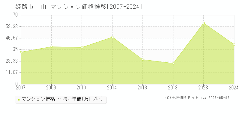 姫路市土山のマンション価格推移グラフ 