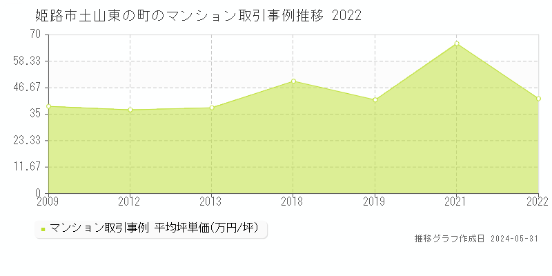 姫路市土山東の町のマンション価格推移グラフ 