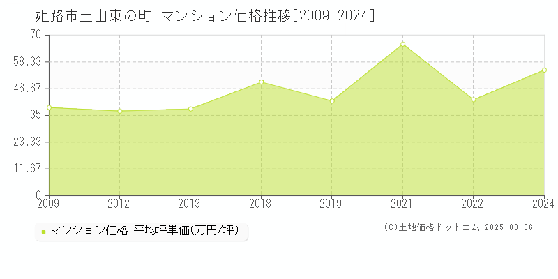 土山東の町(姫路市)のマンション価格推移グラフ(坪単価)[2009-2024年]