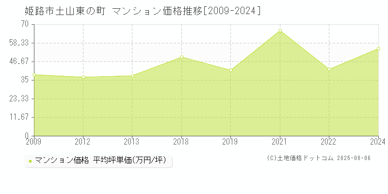 姫路市土山東の町のマンション価格推移グラフ 