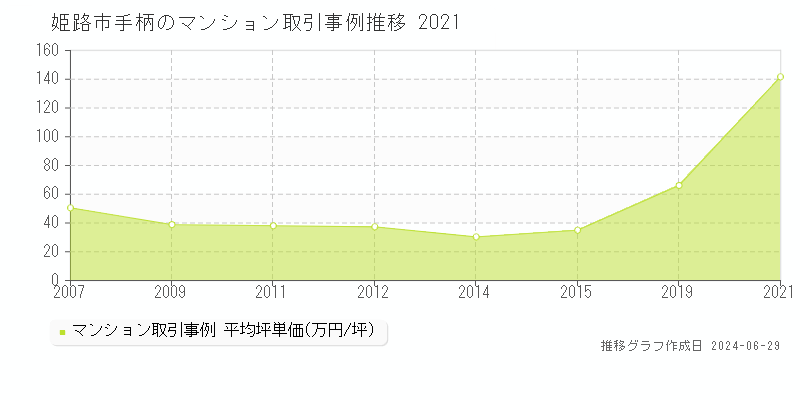 姫路市手柄のマンション取引事例推移グラフ 