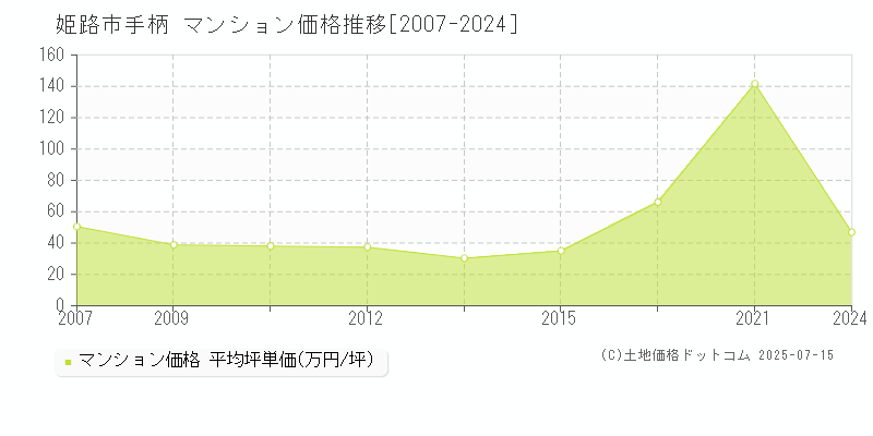 手柄(姫路市)のマンション価格推移グラフ(坪単価)[2007-2024年]