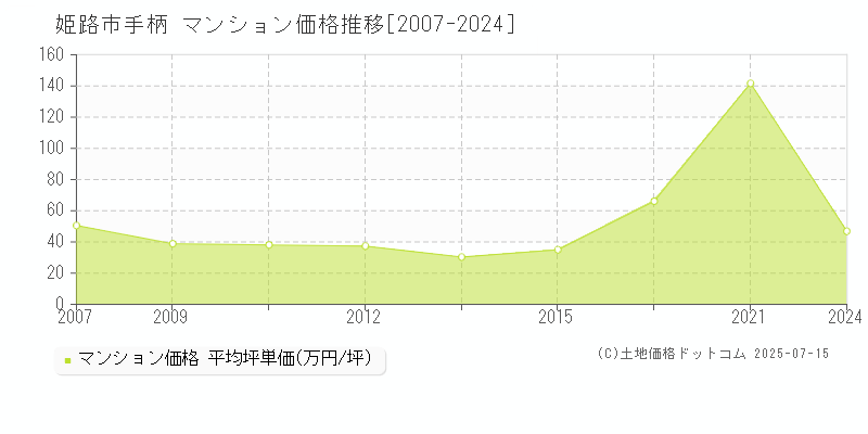 姫路市手柄のマンション取引事例推移グラフ 