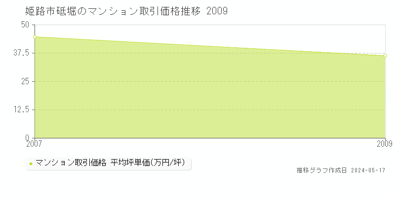 姫路市砥堀のマンション価格推移グラフ 
