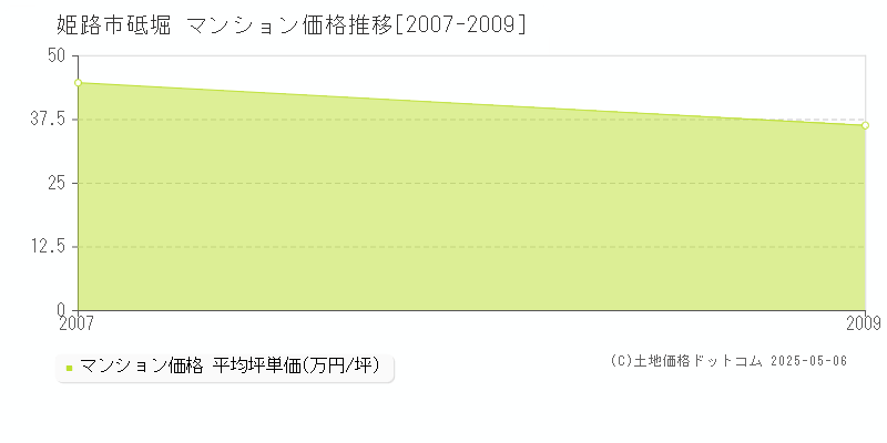 砥堀(姫路市)のマンション価格推移グラフ(坪単価)[2007-2009年]