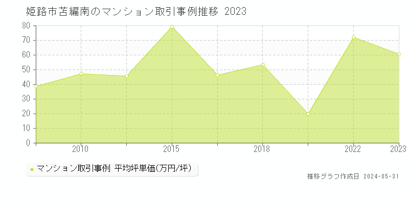 姫路市苫編南のマンション価格推移グラフ 