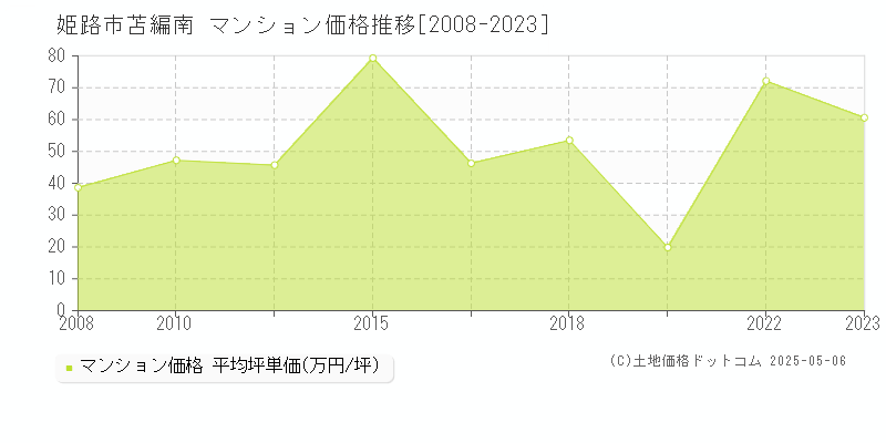 苫編南(姫路市)のマンション価格推移グラフ(坪単価)[2008-2023年]