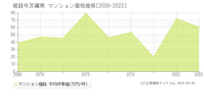 姫路市苫編南のマンション価格推移グラフ 