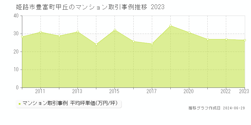 姫路市豊富町甲丘のマンション取引事例推移グラフ 