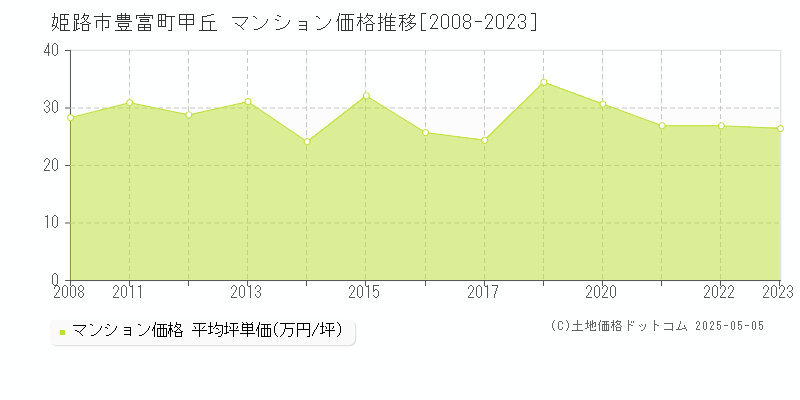 姫路市豊富町甲丘のマンション取引事例推移グラフ 